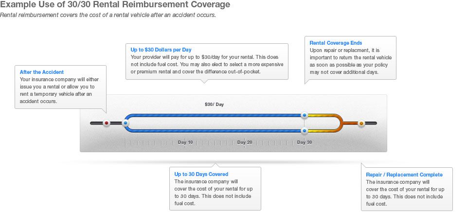 Rental Reimbursement Coverage