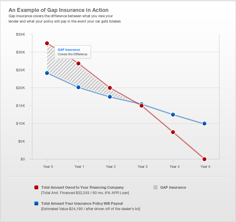 Gap Insurance Coverage