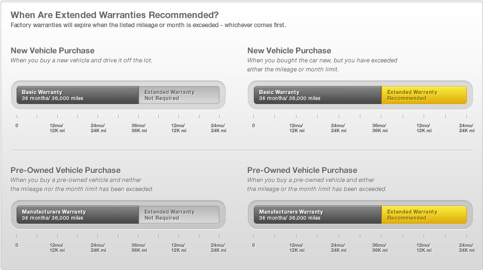 Extended Auto Warranty Coverage