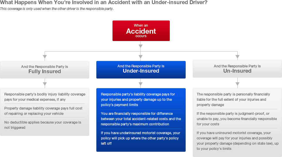 Underinsured Driver Coverage