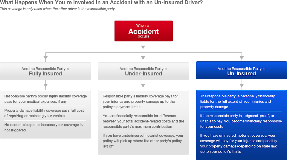 Uninsured Driver Coverage
